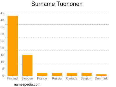 Surname Tuononen