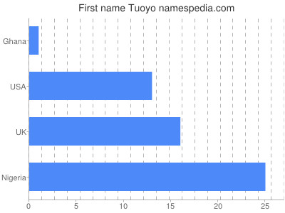 Given name Tuoyo
