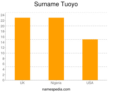 Surname Tuoyo