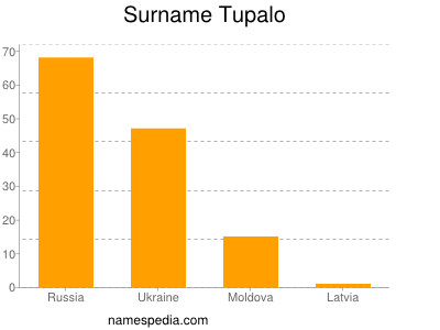 Surname Tupalo