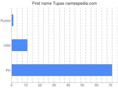 Given name Tupas