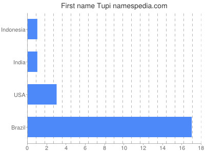 Given name Tupi