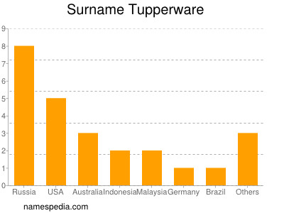 Surname Tupperware