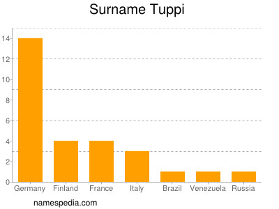 Surname Tuppi