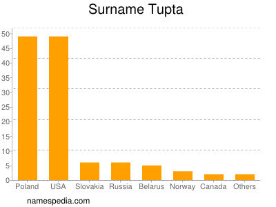 Surname Tupta