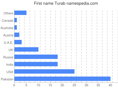 Given name Turab