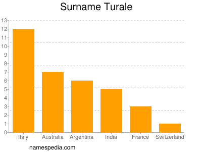 Surname Turale