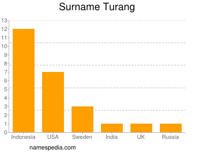 Surname Turang