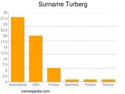 Surname Turberg