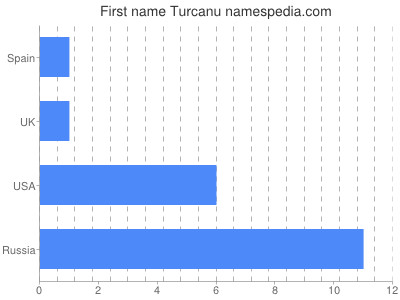 Given name Turcanu