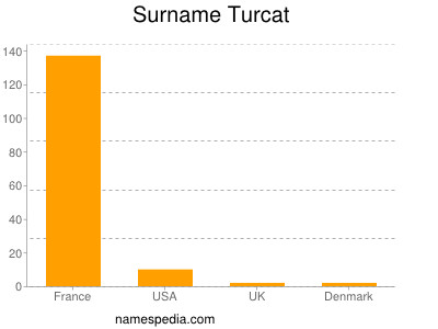 Surname Turcat