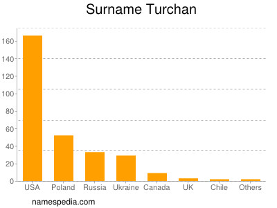 Surname Turchan