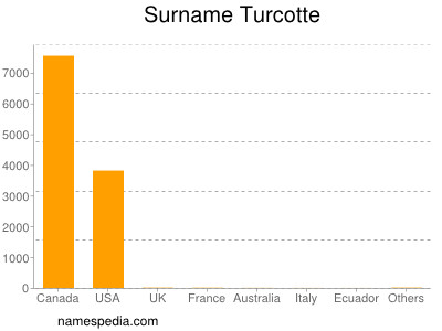 Surname Turcotte