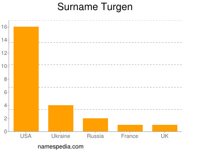 Surname Turgen