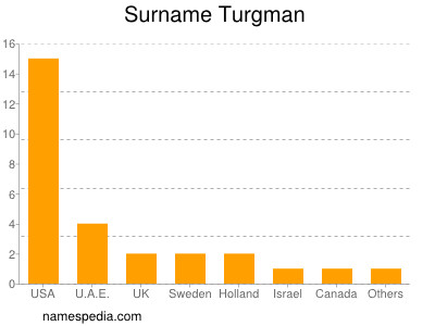 Surname Turgman
