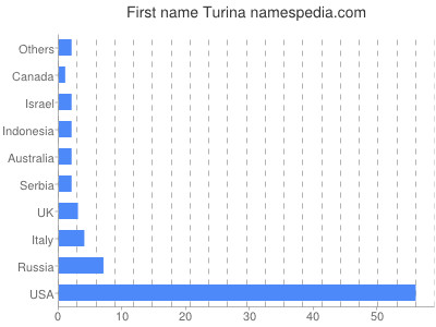 Given name Turina