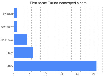 Given name Turino