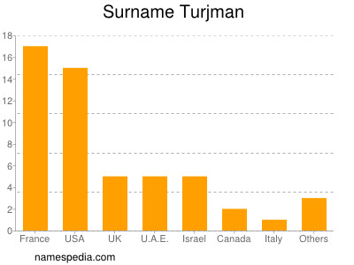 Surname Turjman
