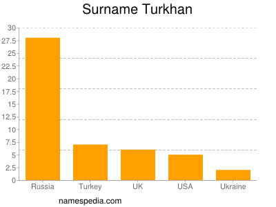 Surname Turkhan