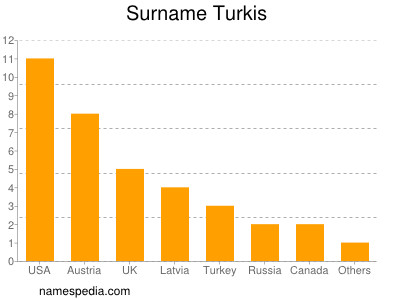 Surname Turkis