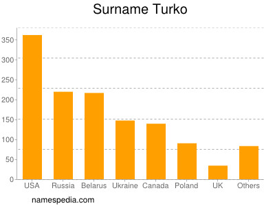 Surname Turko