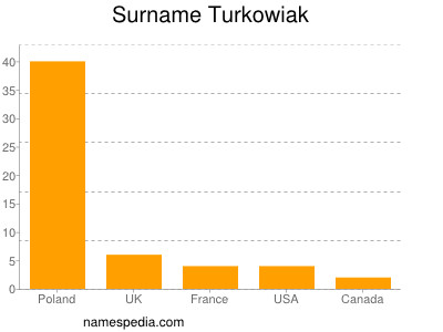 Surname Turkowiak