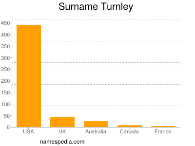 Surname Turnley