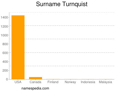 Surname Turnquist