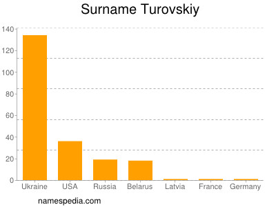 Surname Turovskiy