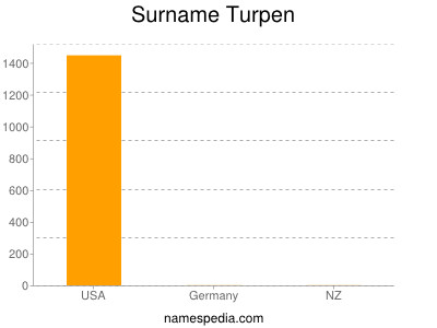 Surname Turpen