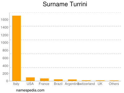 Surname Turrini