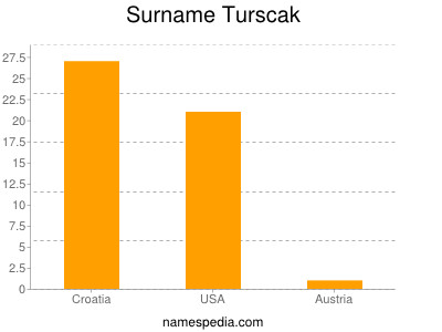 Surname Turscak