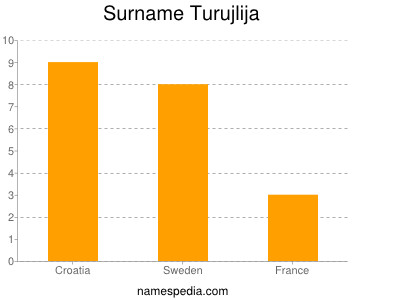 Surname Turujlija