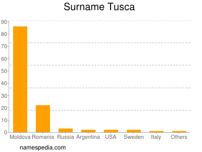 Surname Tusca