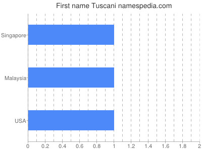 Given name Tuscani