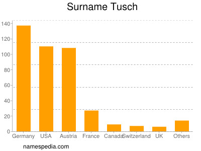 Surname Tusch