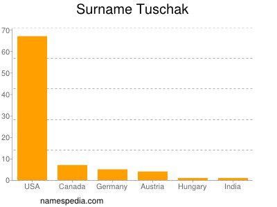 Surname Tuschak