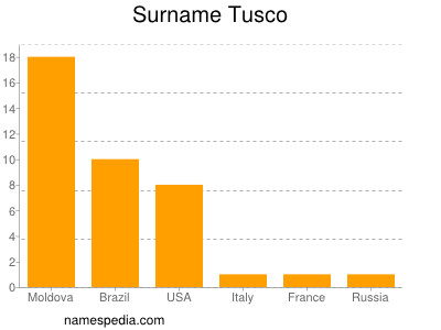 Surname Tusco