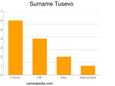 Surname Tusevo