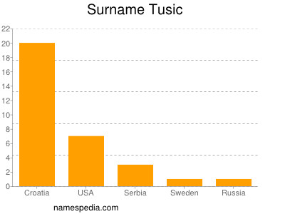Surname Tusic