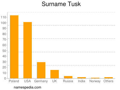 Surname Tusk