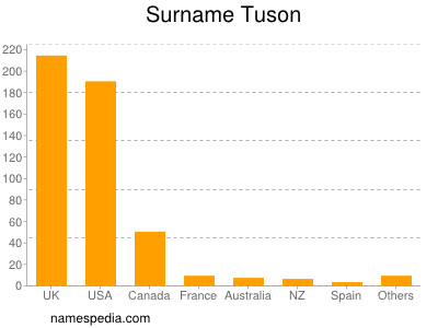 Surname Tuson