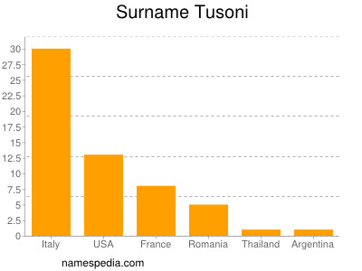Surname Tusoni