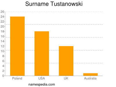 Surname Tustanowski