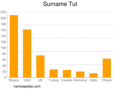 Surname Tut