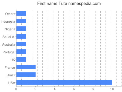 Given name Tute