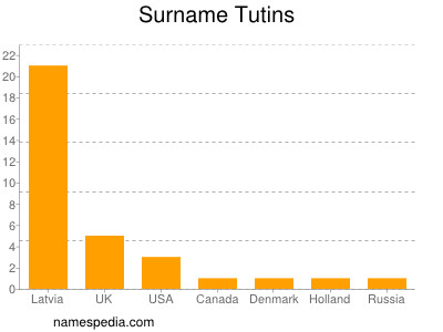 Surname Tutins