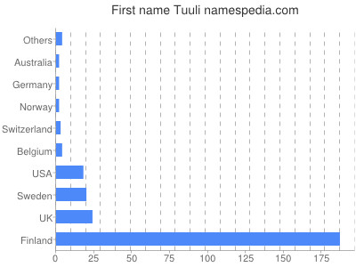 Given name Tuuli