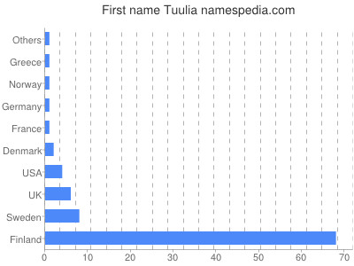 Given name Tuulia