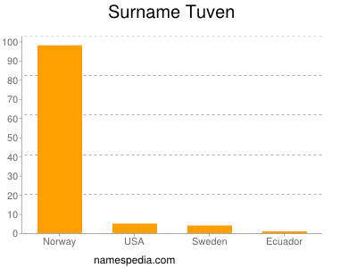 Surname Tuven